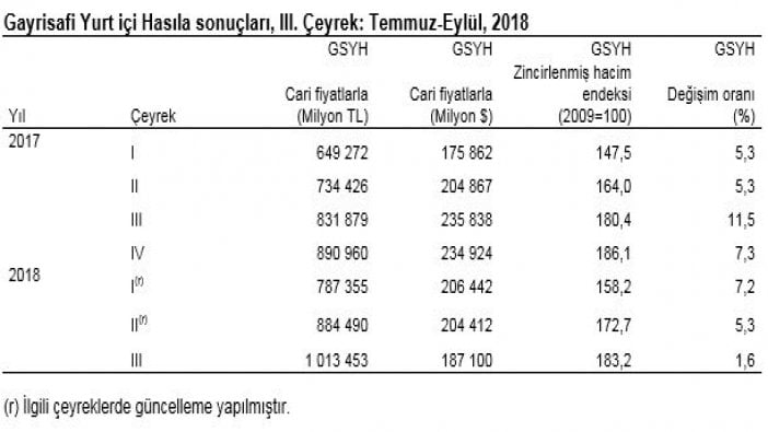 Büyüme rakamları açıklandı