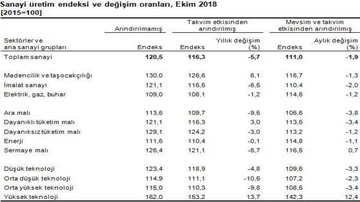 Sanayi üretimi azaldı