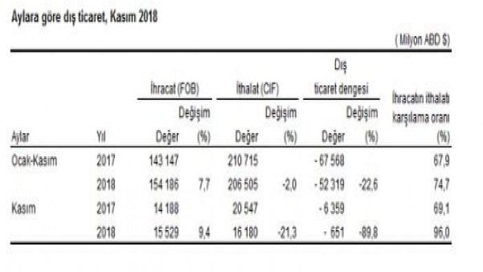 Dış ticaret istatistikleri açıklandı