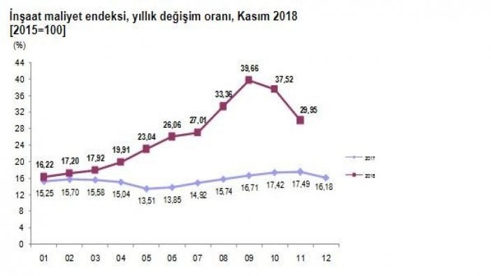 İnşaat maliyet endeksi açıklandı