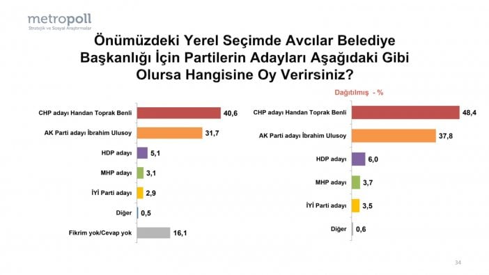 Handan Toprak Benli rakibine fark attı