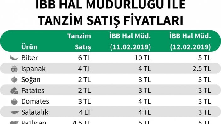 Meyve sebze neden ucuzladı? Tanzimden mi çürümeden mi?