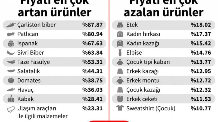 Tanzim satışlar enflasyonu etkiler mi?