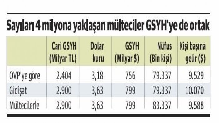 Suriyeliler kişi başına milli geliri aşağı çekti