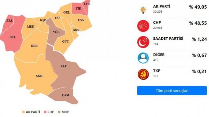 Giresun’da seçim sonuçlarına itiraz!