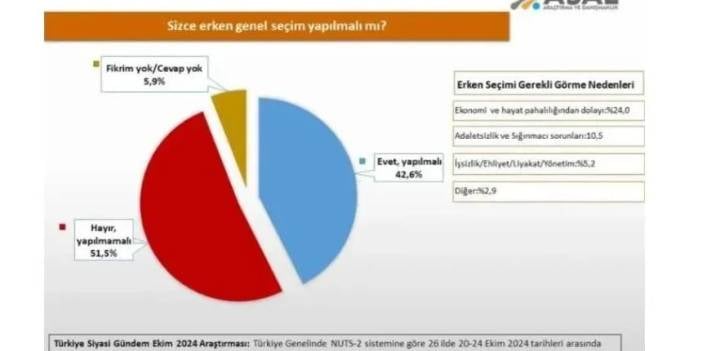 Erken seçim anketinde her şeyi alt üst edecek sonuç çıktı