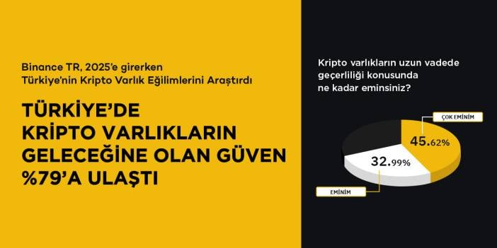 Binance TR 2025 Kripto Varlık Kullanıcı Anketi: Türkiye’de kripto varlıkların geleceğine olan güven %79’a ulaştı