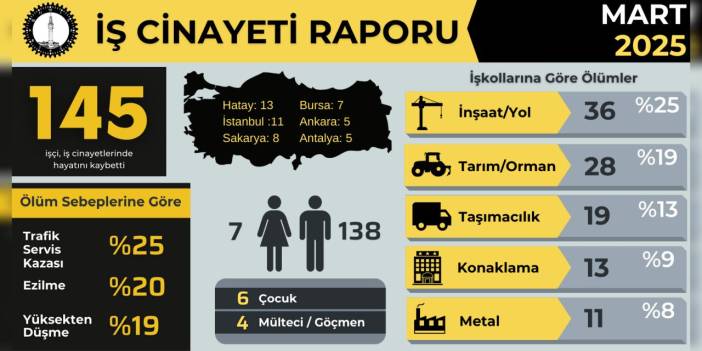 İş cinayeti raporu: Mart ayında 145 işçi çalışırken öldü