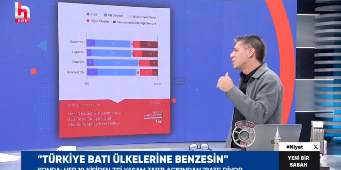 KONDA Türk toplumunun benzemek istediği ülkeleri açıkladı! Yüzde 68'i Batı'yı tercih etti
