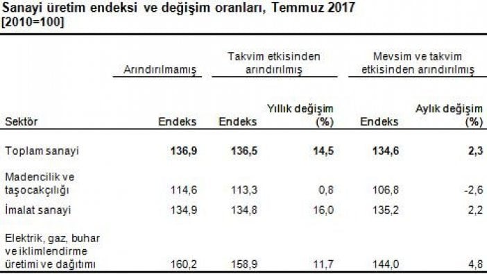 TÜİK sanayi üretim endeksini açıkladı