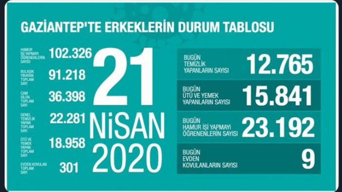 Gaziantep Büyükşehir Belediyesi, Covid-19 tablosuyla cinsiyetçi bir şekilde dalga geçti