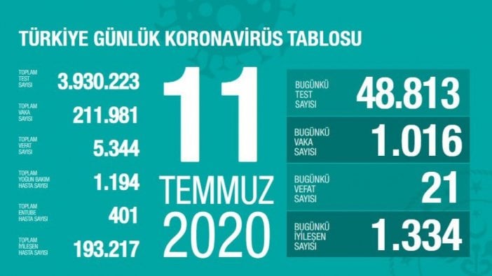 Koca: Pnömoniye dönme oranı azalıyor