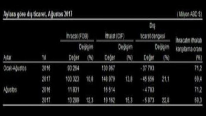 Dış ticaret açığı yüzde 22,8 arttı... En fazla ihracat yapılan ülke yine Almanya