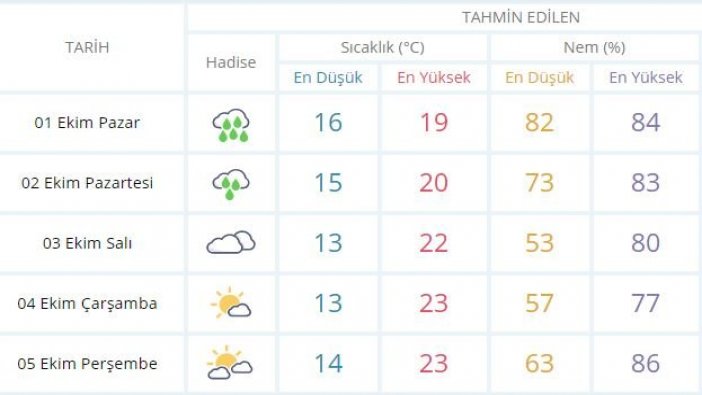 Bugüne ve yarına dikkat! Tüm yurtta yağmur  var