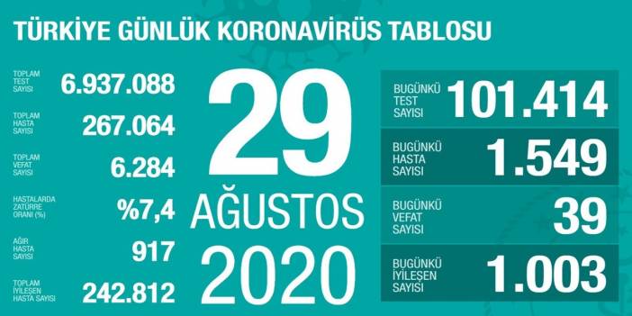 Tablo her geçen gün kötüleşiyor: 1549 yeni vaka