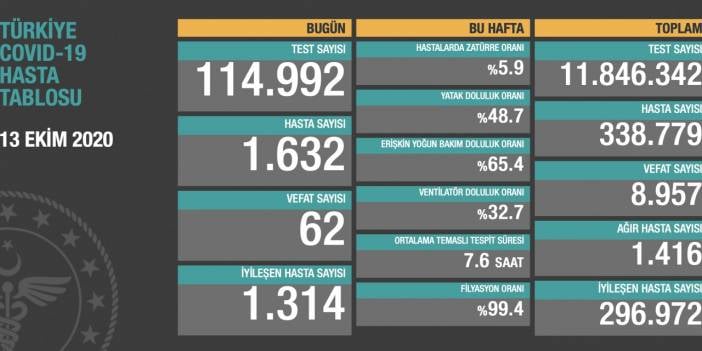 Aktif hasta sayısında artış sürüyor