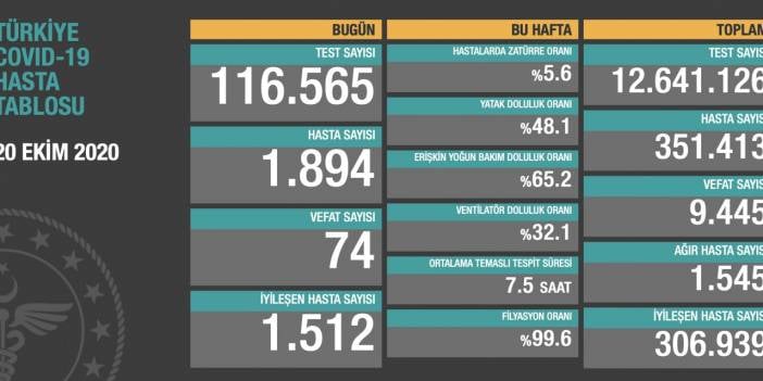 Ağır hasta sayısında korkutan artış!