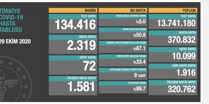 Koca ağır hasta sayısı için uyarı yaptı