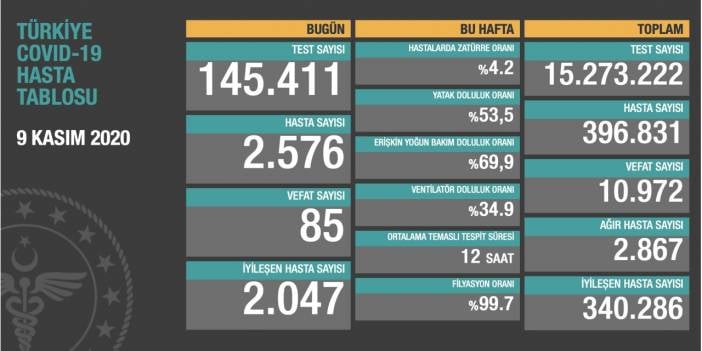 Ölü sayısı 11 bine yaklaştı