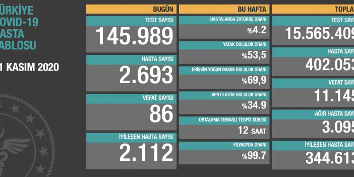 Hasta sayısı 400 bini aştı