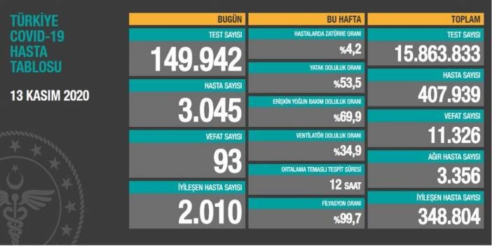 Hasta sayısı 3 bini geçti