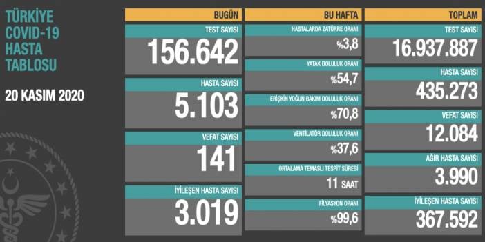 Hasta sayısı 5 bini, toplam can kaybı 12 bini geçti