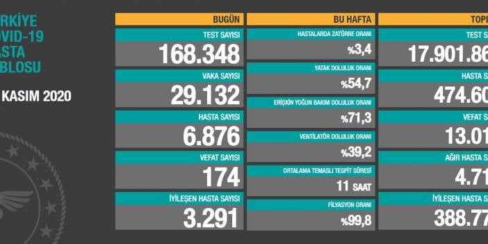 Tablo açıklandı: Vaka sayısı 29 bin 132