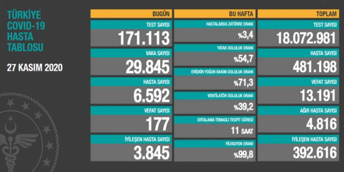 En yüksek can kaybı kaydedildi: 177 kişi hayatını kaybetti 29 bin 845 yeni vaka