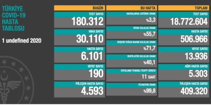 Vaka sayısında artış devam ediyor