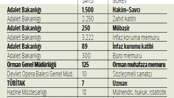 Devlete 30 bin personel