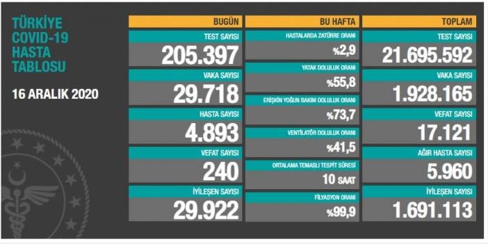 Bugün Türkiye'de her 6 dakikada bir kişi koronavirüs nedeniyle hayatını kaybetti