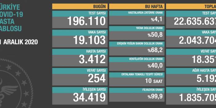 Koronavirüs nedeniyle 254 kişi yaşamını yitirdi, Bakan Koca tabloyu olumlu gördü