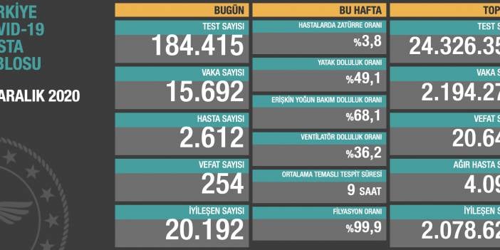 Vakalar düşmeye devam ediyor, can kayıpları sabit