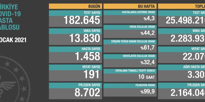 Toplam can kaybı 22 bini geçti