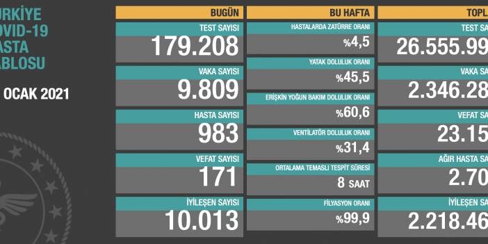 Vaka sayısı 10 binin, hasta sayısı binin altına indi