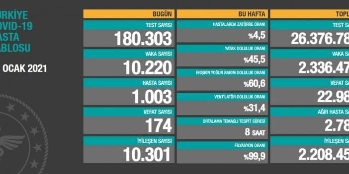 Bakanlık tabloyu değiştirdi: Vaka ve can kaybı sayıları değişti