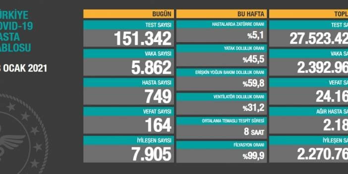 Koronavirüs rakamlarında ciddi değişiklik