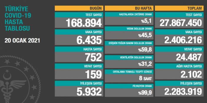 Vaka sayılarında test sayısına paralel düşüş