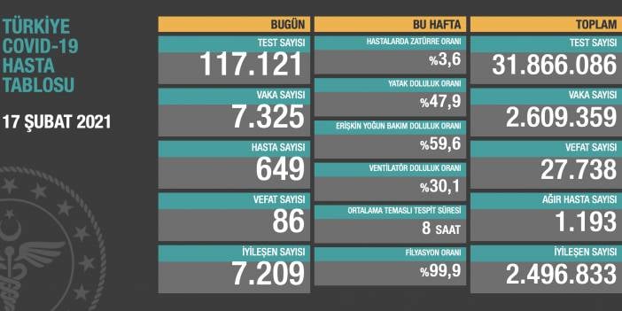 Sağlık Bakanlığı, salgında son durumu açıkladı