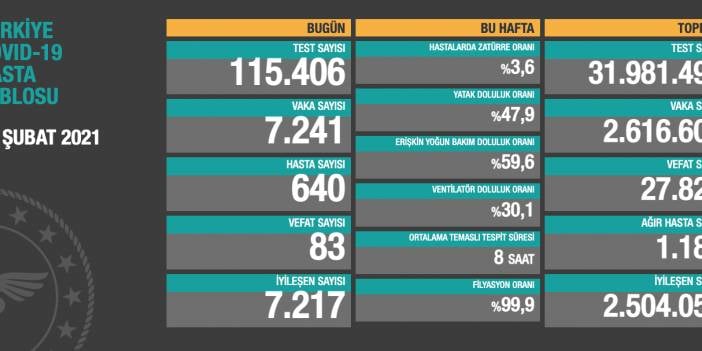 Salgında son durum