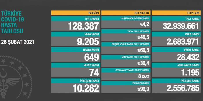 26 Şubat 2021 koronavirüs tablosu açıklandı