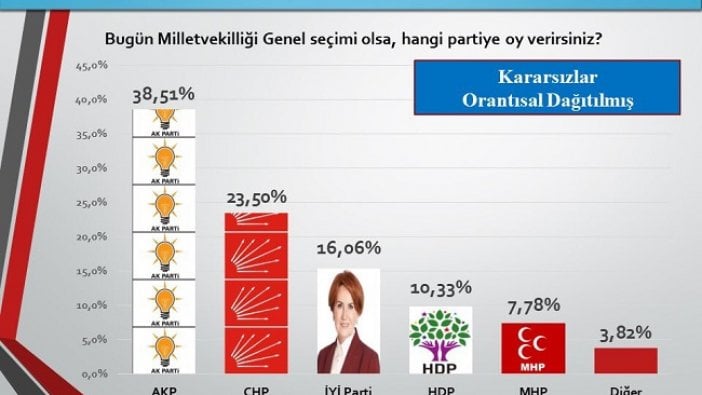 SONAR'ın son seçim anketi: AKP'nin oy oranı yüzde 38.51, İyi Parti barajın üstünde!