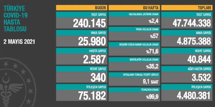 24 saatte koronavirüs kaynaklı 340 can kaybı!