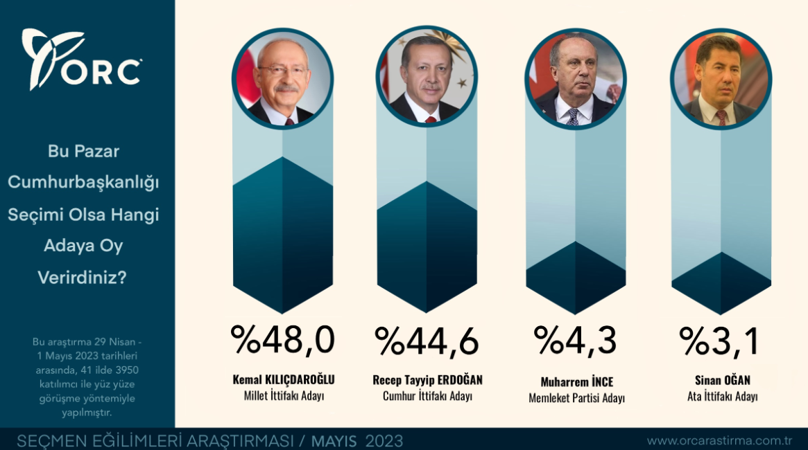 orc-secim-anketi-mayis-2023.png