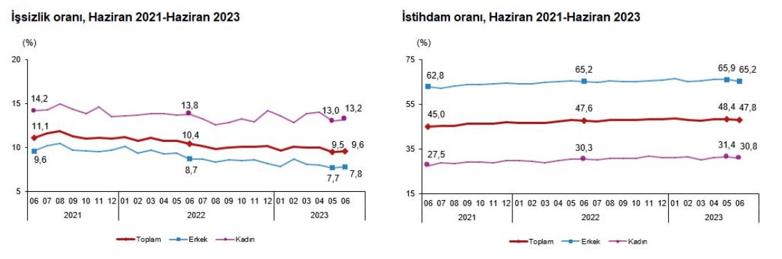 tuik-issizlik-orani-haziranda-artti-6790-dhaphoto1.jpg