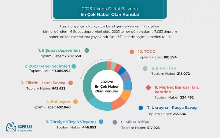 Türkiye 2023'te En Çok Ne Konuştu?