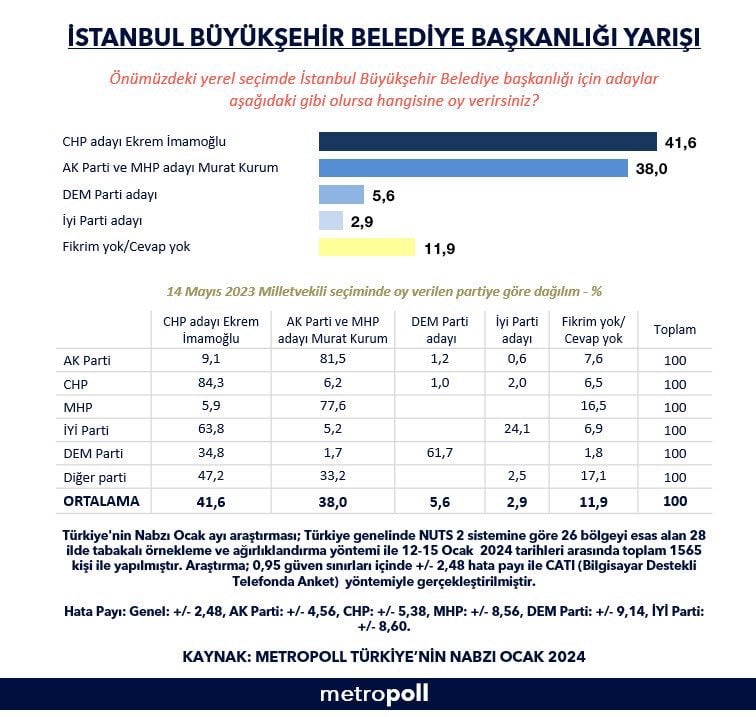 metropoll-den-yeni-anket-dem-parti-aday-cikarsa-da-ekrem-imamoglu-onde.jpeg