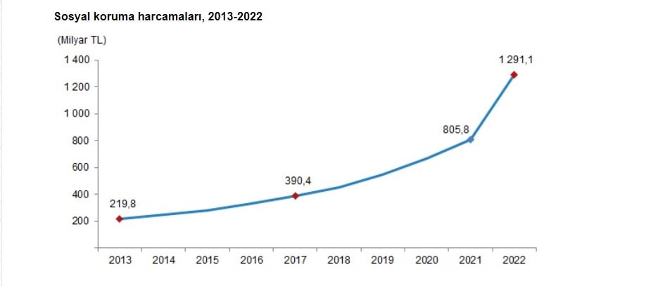tuik-sosyal-koruma-harcamasi-yuzde-602-32428.jpg