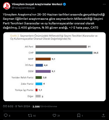 screenshot-2024-07-08-at-10-56-32-2-xte-yoneylem-sosyal-arastirmalar-merkezi-yoneylem-arastirmanin-26-30-haziran-tarihleri-arasinda-gerceklestirdigi-secmen-egilimleri-arastirmasin.png