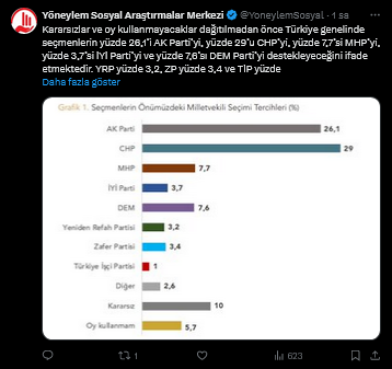 screenshot-2024-07-08-at-10-56-34-2-xte-yoneylem-sosyal-arastirmalar-merkezi-yoneylem-arastirmanin-26-30-haziran-tarihleri-arasinda-gerceklestirdigi-secmen-egilimleri-arastirmasin.png